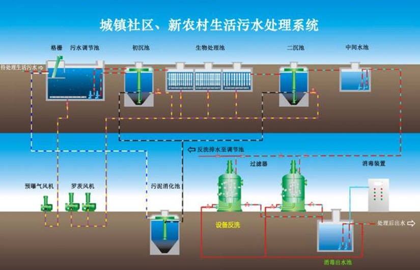 生活污水处理设备的应用优势 以氧化系统为核心的废水处理技术